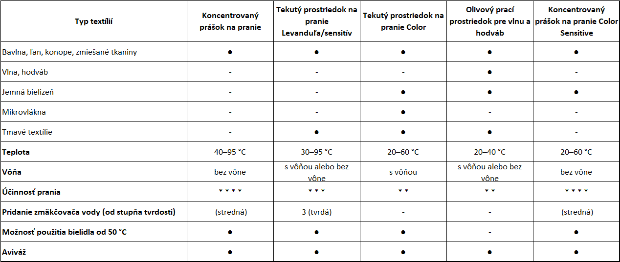 výber pracích prostriedkov